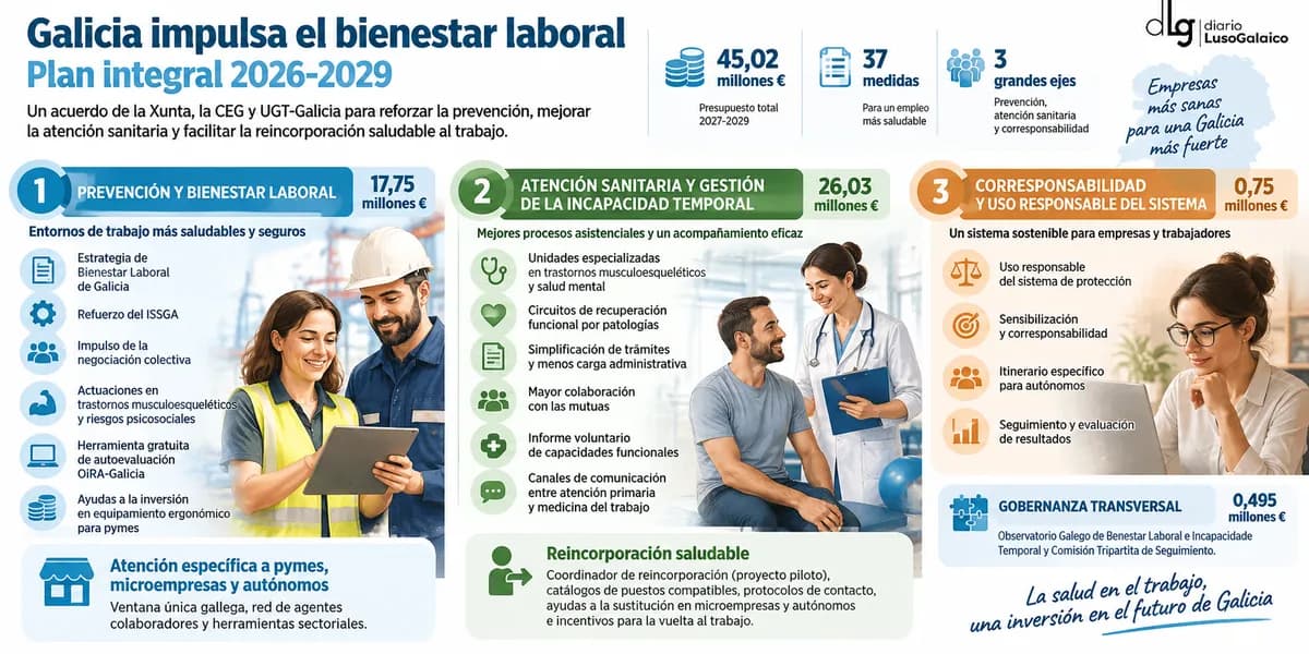 Nuevo plan de bienestar laboral en Galicia enfocado en pymes y reincorporación